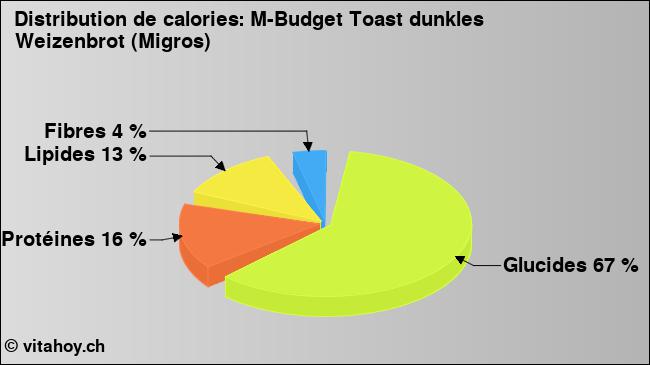 Calories: M-Budget Toast dunkles Weizenbrot (Migros) (diagramme, valeurs nutritives)