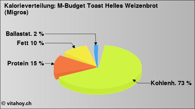 Kalorienverteilung: M-Budget Toast Helles Weizenbrot (Migros) (Grafik, Nährwerte)