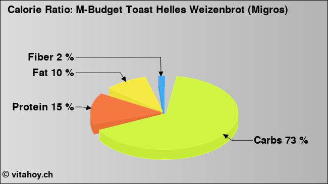 Calorie ratio: M-Budget Toast Helles Weizenbrot (Migros) (chart, nutrition data)