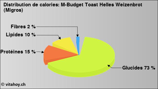 Calories: M-Budget Toast Helles Weizenbrot (Migros) (diagramme, valeurs nutritives)