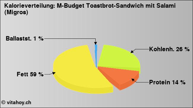 Kalorienverteilung: M-Budget Toastbrot-Sandwich mit Salami (Migros) (Grafik, Nährwerte)
