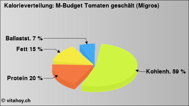 Kalorienverteilung: M-Budget Tomaten geschält (Migros) (Grafik, Nährwerte)