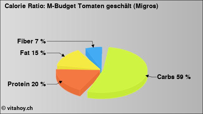 Calorie ratio: M-Budget Tomaten geschält (Migros) (chart, nutrition data)