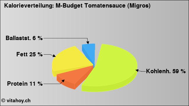 Kalorienverteilung: M-Budget Tomatensauce (Migros) (Grafik, Nährwerte)