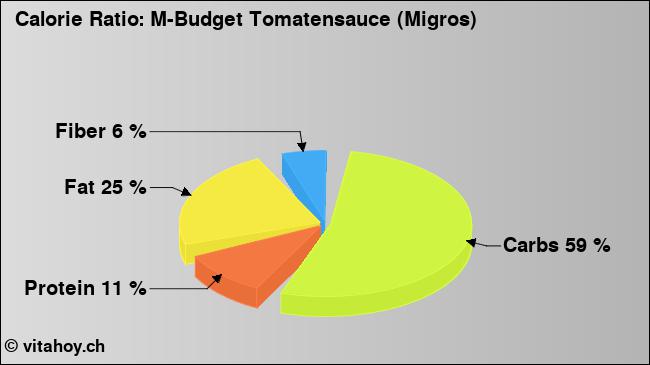 Calorie ratio: M-Budget Tomatensauce (Migros) (chart, nutrition data)
