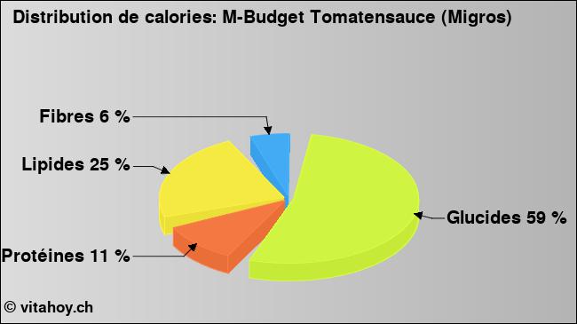 Calories: M-Budget Tomatensauce (Migros) (diagramme, valeurs nutritives)