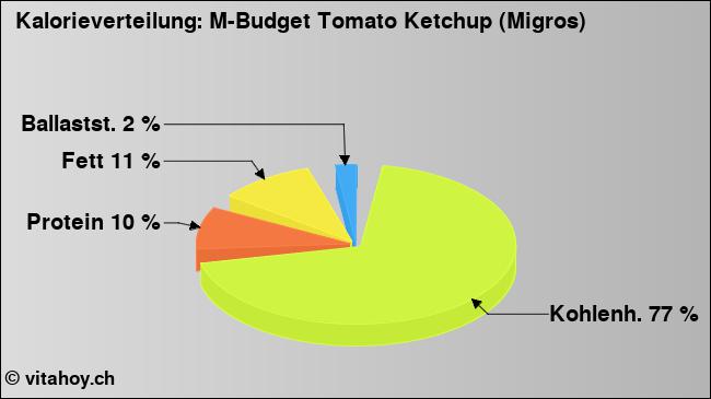 Kalorienverteilung: M-Budget Tomato Ketchup (Migros) (Grafik, Nährwerte)
