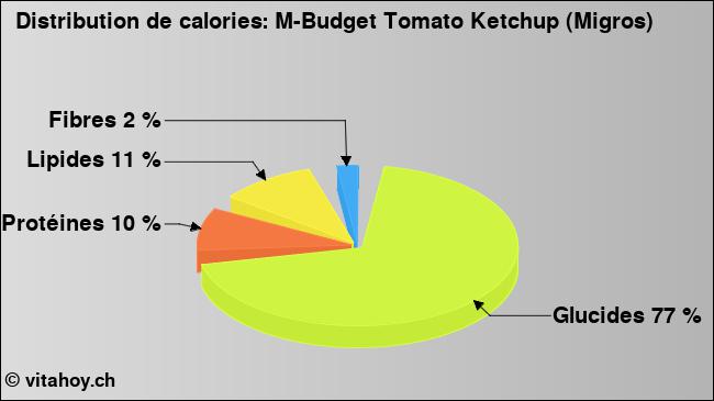 Calories: M-Budget Tomato Ketchup (Migros) (diagramme, valeurs nutritives)