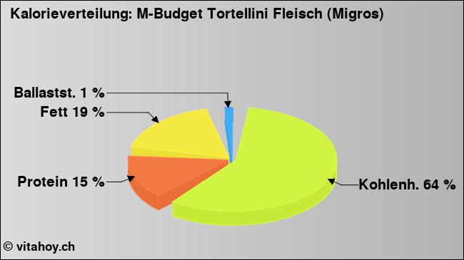 Kalorienverteilung: M-Budget Tortellini Fleisch (Migros) (Grafik, Nährwerte)