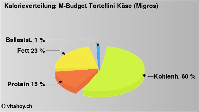 Kalorienverteilung: M-Budget Tortellini Käse (Migros) (Grafik, Nährwerte)