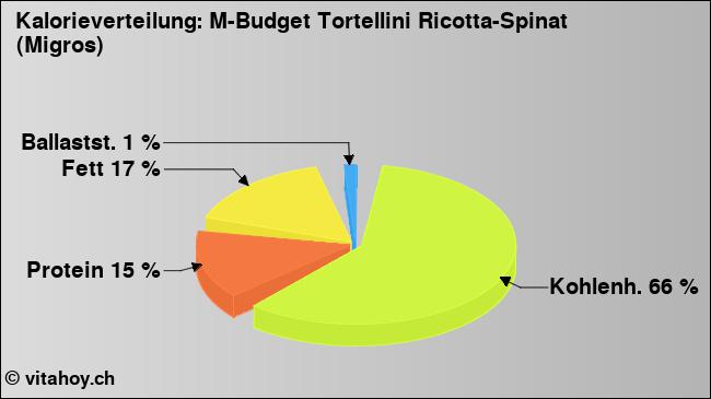 Kalorienverteilung: M-Budget Tortellini Ricotta-Spinat (Migros) (Grafik, Nährwerte)