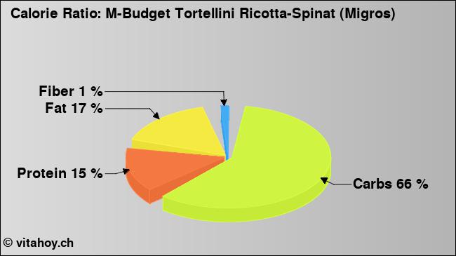 Calorie ratio: M-Budget Tortellini Ricotta-Spinat (Migros) (chart, nutrition data)