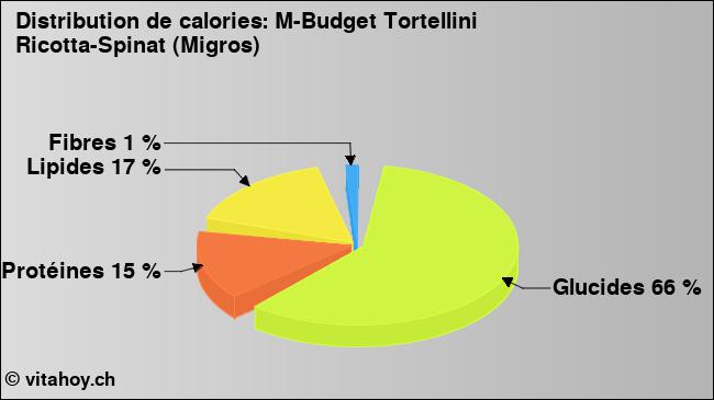 Calories: M-Budget Tortellini Ricotta-Spinat (Migros) (diagramme, valeurs nutritives)