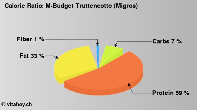 Calorie ratio: M-Budget Truttencotto (Migros) (chart, nutrition data)