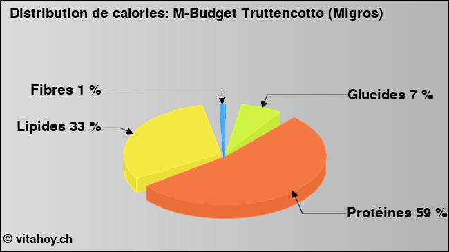 Calories: M-Budget Truttencotto (Migros) (diagramme, valeurs nutritives)