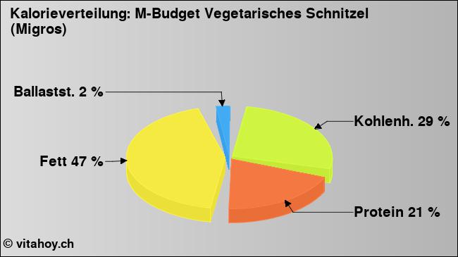 Kalorienverteilung: M-Budget Vegetarisches Schnitzel (Migros) (Grafik, Nährwerte)