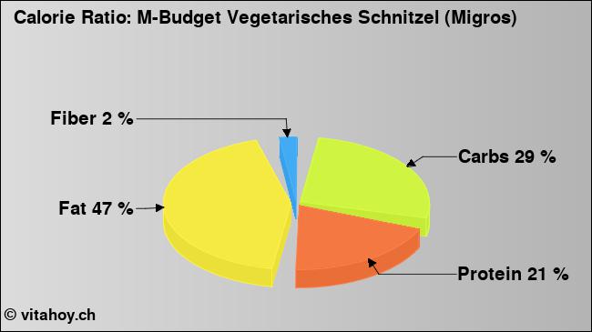 Calorie ratio: M-Budget Vegetarisches Schnitzel (Migros) (chart, nutrition data)