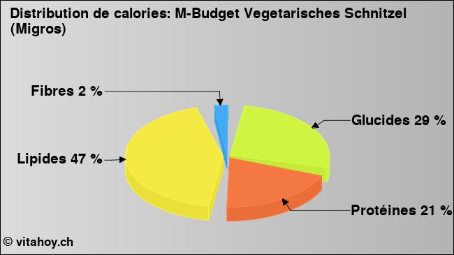 Calories: M-Budget Vegetarisches Schnitzel (Migros) (diagramme, valeurs nutritives)