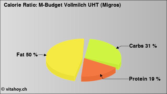 Calorie ratio: M-Budget Vollmilch UHT (Migros) (chart, nutrition data)