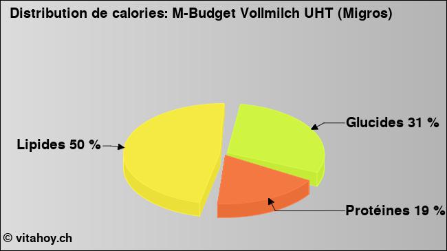 Calories: M-Budget Vollmilch UHT (Migros) (diagramme, valeurs nutritives)