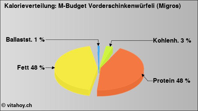 Kalorienverteilung: M-Budget Vorderschinkenwürfeli (Migros) (Grafik, Nährwerte)
