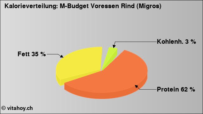 Kalorienverteilung: M-Budget Voressen Rind (Migros) (Grafik, Nährwerte)