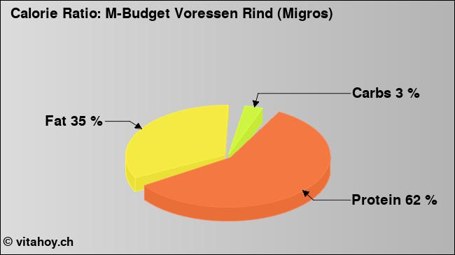 Calorie ratio: M-Budget Voressen Rind (Migros) (chart, nutrition data)