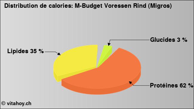 Calories: M-Budget Voressen Rind (Migros) (diagramme, valeurs nutritives)