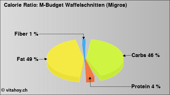 Calorie ratio: M-Budget Waffelschnitten (Migros) (chart, nutrition data)