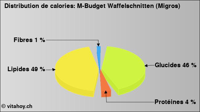 Calories: M-Budget Waffelschnitten (Migros) (diagramme, valeurs nutritives)