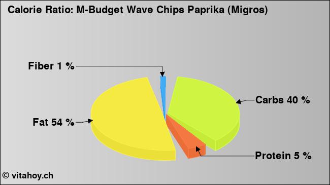 Calorie ratio: M-Budget Wave Chips Paprika (Migros) (chart, nutrition data)