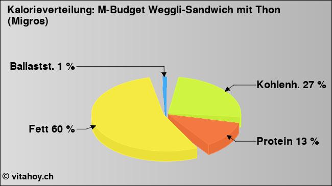 Kalorienverteilung: M-Budget Weggli-Sandwich mit Thon (Migros) (Grafik, Nährwerte)