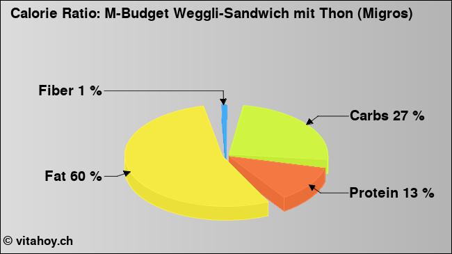 Calorie ratio: M-Budget Weggli-Sandwich mit Thon (Migros) (chart, nutrition data)