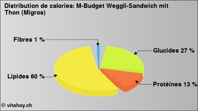Calories: M-Budget Weggli-Sandwich mit Thon (Migros) (diagramme, valeurs nutritives)