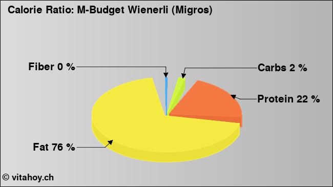Calorie ratio: M-Budget Wienerli (Migros) (chart, nutrition data)