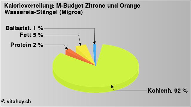 Kalorienverteilung: M-Budget Zitrone und Orange Wassereis-Stängel (Migros) (Grafik, Nährwerte)