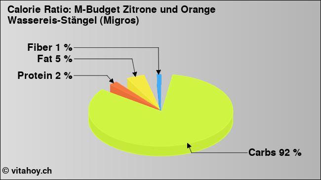 Calorie ratio: M-Budget Zitrone und Orange Wassereis-Stängel (Migros) (chart, nutrition data)
