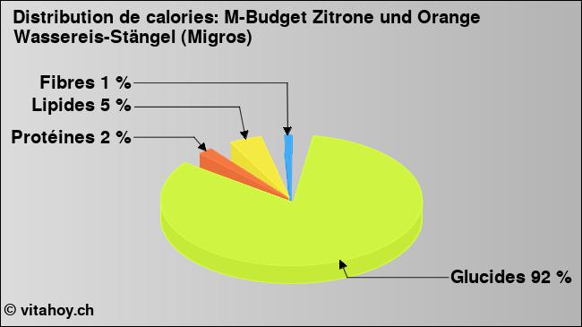 Calories: M-Budget Zitrone und Orange Wassereis-Stängel (Migros) (diagramme, valeurs nutritives)