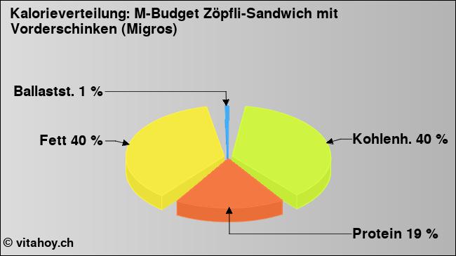Kalorienverteilung: M-Budget Zöpfli-Sandwich mit Vorderschinken (Migros) (Grafik, Nährwerte)