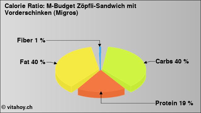 Calorie ratio: M-Budget Zöpfli-Sandwich mit Vorderschinken (Migros) (chart, nutrition data)
