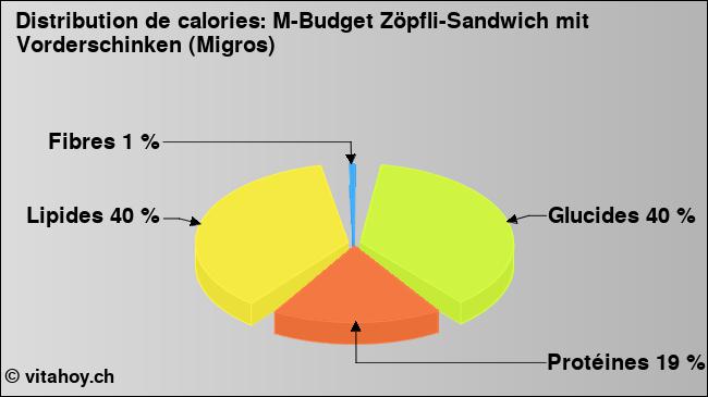 Calories: M-Budget Zöpfli-Sandwich mit Vorderschinken (Migros) (diagramme, valeurs nutritives)