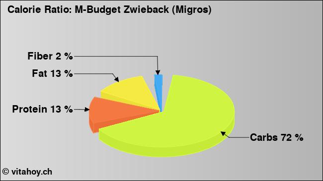 Calorie ratio: M-Budget Zwieback (Migros) (chart, nutrition data)