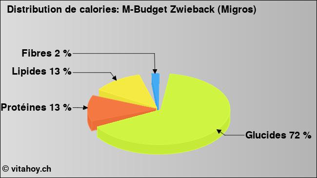 Calories: M-Budget Zwieback (Migros) (diagramme, valeurs nutritives)