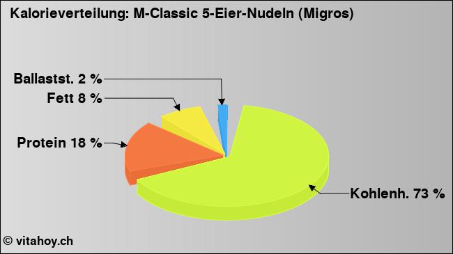 Kalorienverteilung: M-Classic 5-Eier-Nudeln (Migros) (Grafik, Nährwerte)