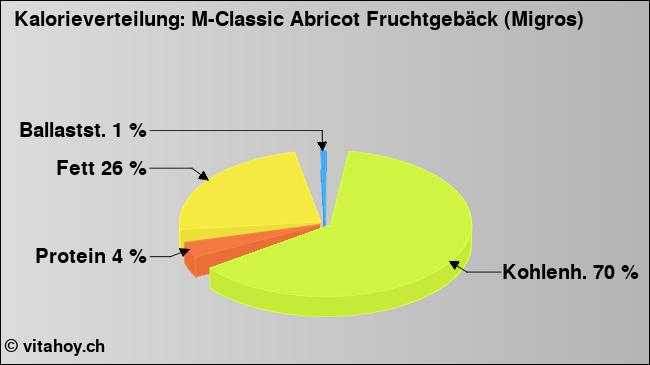 Kalorienverteilung: M-Classic Abricot Fruchtgebäck (Migros) (Grafik, Nährwerte)