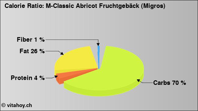 Calorie ratio: M-Classic Abricot Fruchtgebäck (Migros) (chart, nutrition data)