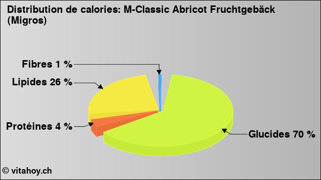 Calories: M-Classic Abricot Fruchtgebäck (Migros) (diagramme, valeurs nutritives)