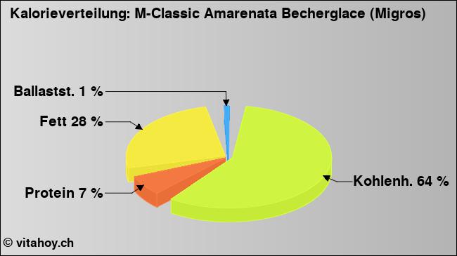 Kalorienverteilung: M-Classic Amarenata Becherglace (Migros) (Grafik, Nährwerte)