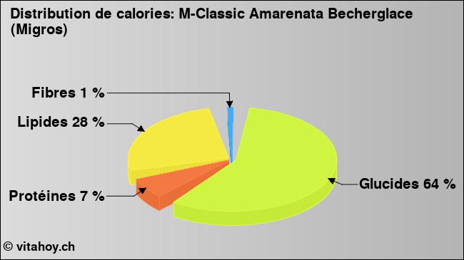 Calories: M-Classic Amarenata Becherglace (Migros) (diagramme, valeurs nutritives)