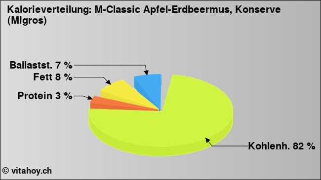 Kalorienverteilung: M-Classic Apfel-Erdbeermus, Konserve (Migros) (Grafik, Nährwerte)